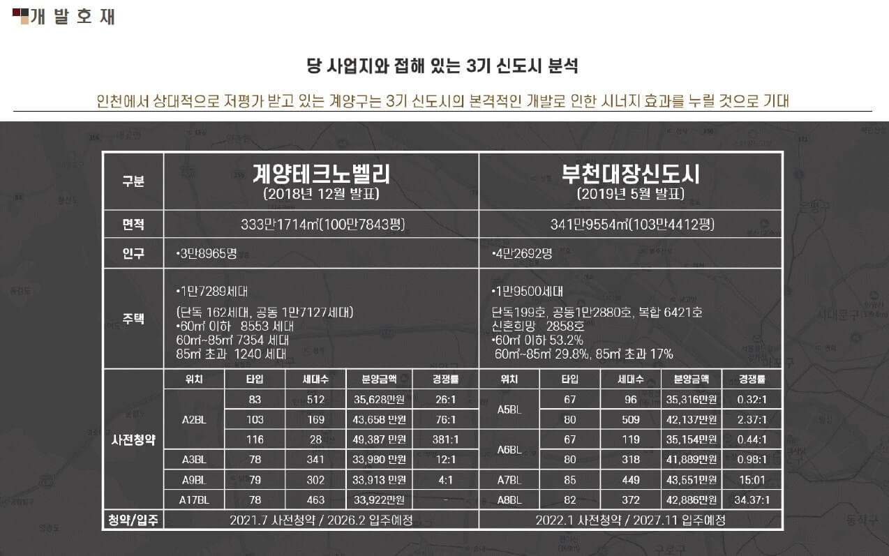 3기신도시-계양케트노벨리-분석