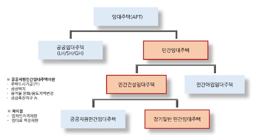 가정역-루원시티-민간임대-임대주택의-종류를-다이어그램으로-설명하였습니다.